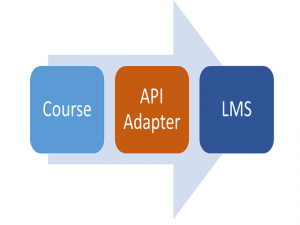 graphic showing role of the API Adapter in SCORM communication