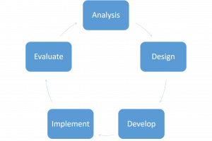 The revised ADDIE model of instructional design