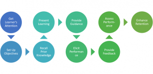 gagne's hierarchy for instructional design