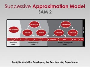 The iterative process of SAM for instructional design