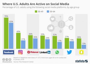 social media learning can occur on frequently used platforms, like Facebook