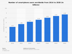 smartphone usage statistics support mobile learning