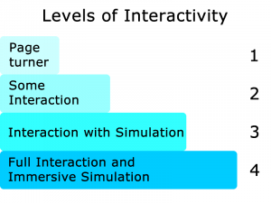 levels of interactivity. low levels can create elearning disaster