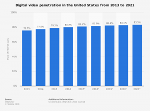 graph of U.S. Internet users accessing online video
